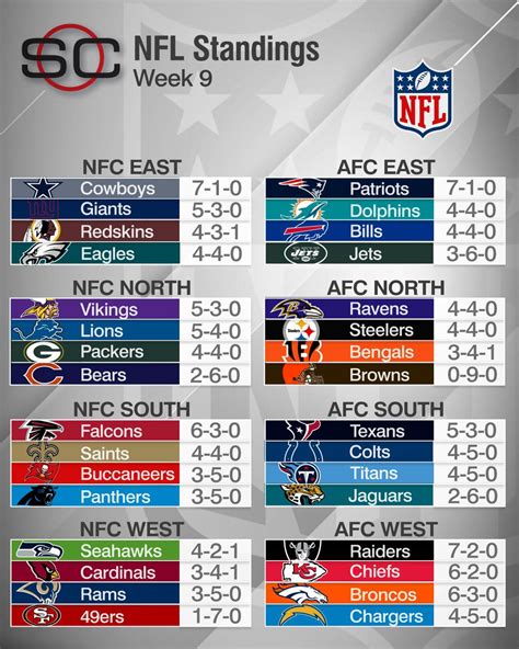 current overall NFL standings